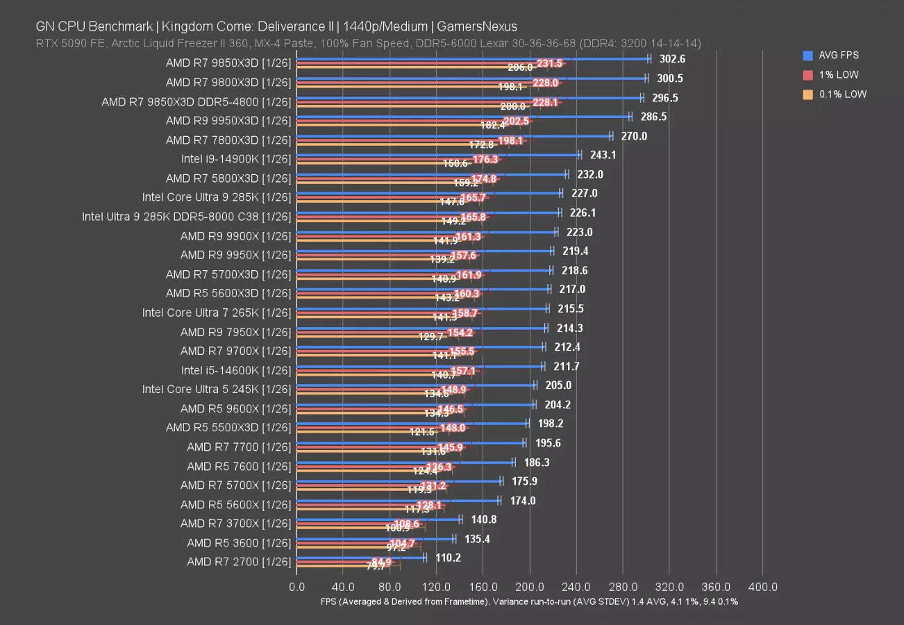 AMD Ryzen 7 9850X3D CPU Review & Benchmarks | Gaming, Power